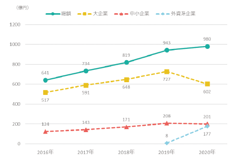 図表2 研究資金受入額の推移(外資含む)