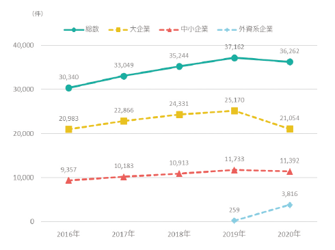 図表3 研究資金受入件数の推移(外資含む)