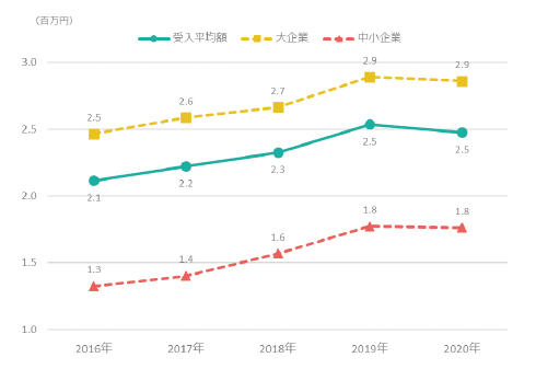 図表4 研究資金受入平均額の推移