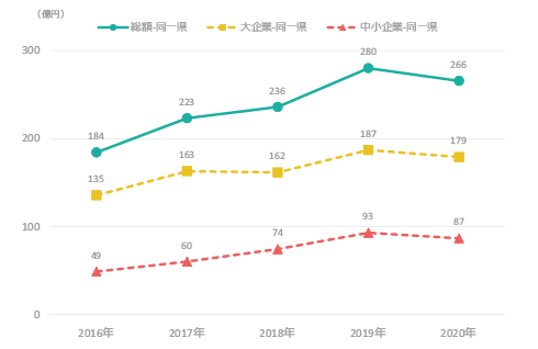 図表5 同一県企業からの研究資金受入額