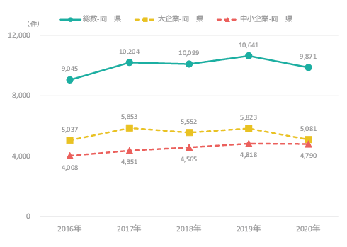 図表6 同一県企業との連携件数