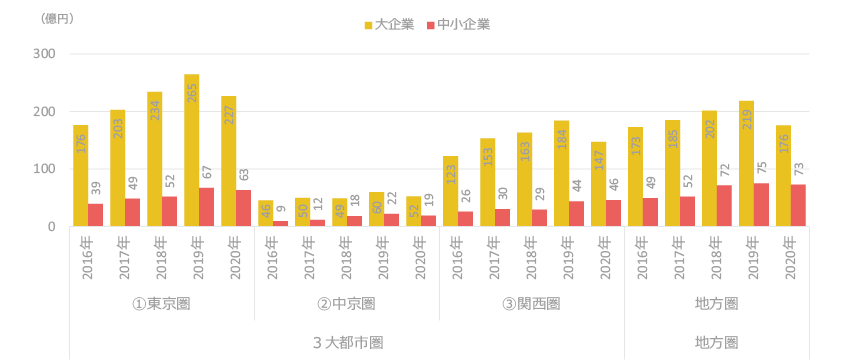 図表8 3大都市圏と地方圏における研究資金受入額
