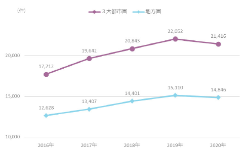 図表9 3大都市圏と地方圏における研究資金受入件数(外資含む)