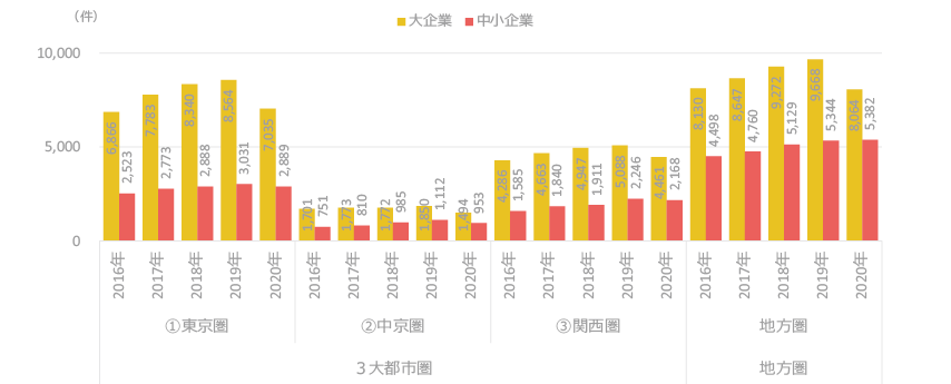 図表10 3大都市圏と地方圏における研究資金受入件数
