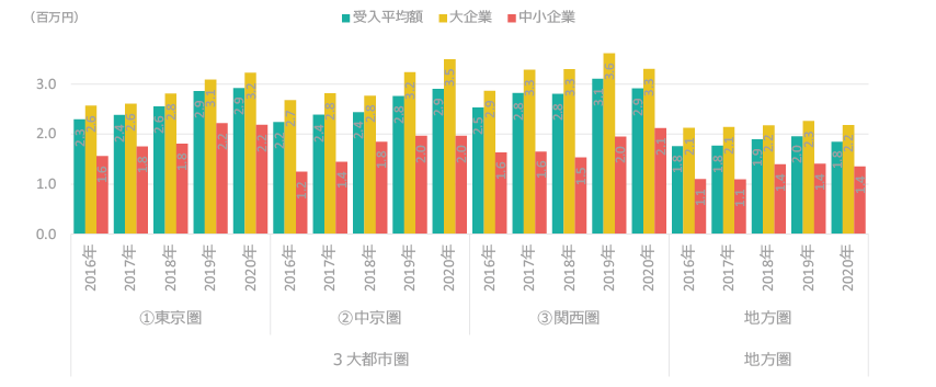 図表11 3大都市圏と地方圏の研究費受入平均額