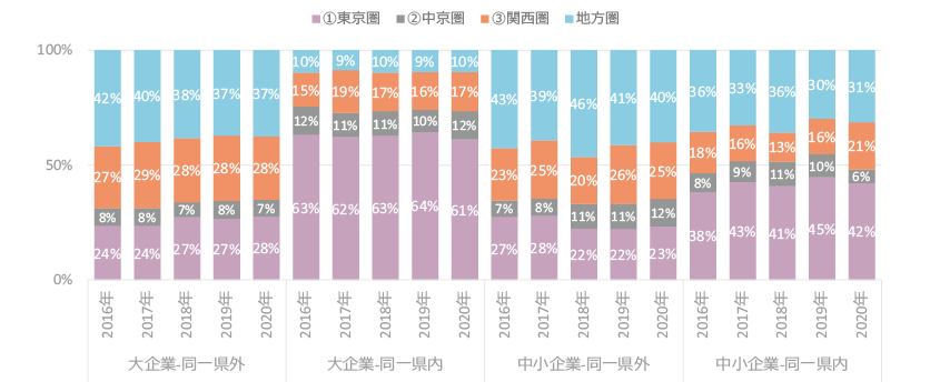 図表12 研究資金受入額の構成比