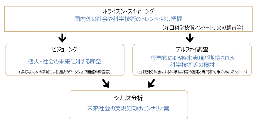 図表1　第12回科学技術予測調査の全体像