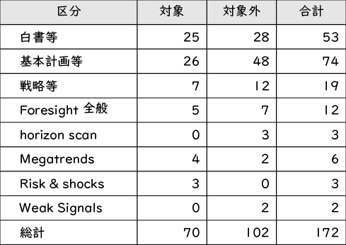 図表2　調査対象とした文書