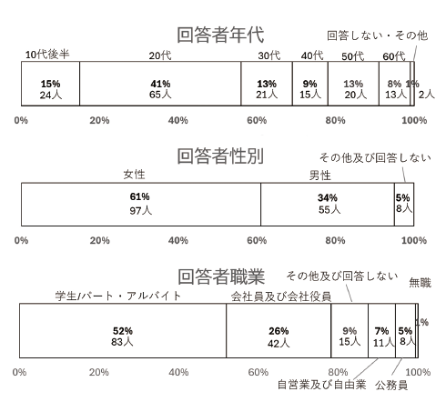 図表1　回答者属性