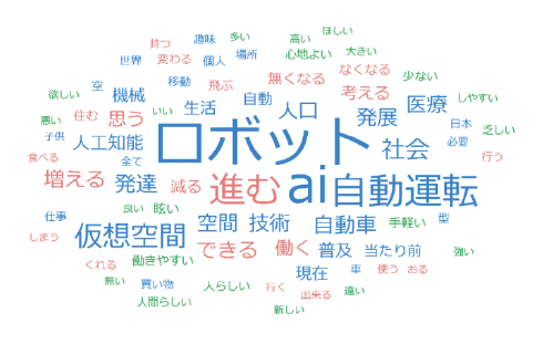 図表2　想像した未来の場面の頻出語を用いた ワードクラウド分析