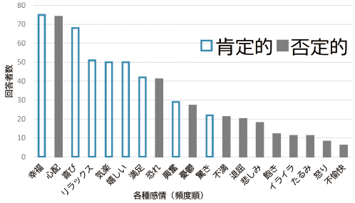 図表4　想像した未来の場面で抱いている感情（複数回答可）