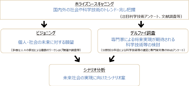 図表1 第12回科学技術予測調査の構成概要