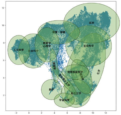 図表2 科研費データマップ(左側)と注目科学技術回答分布(右側)