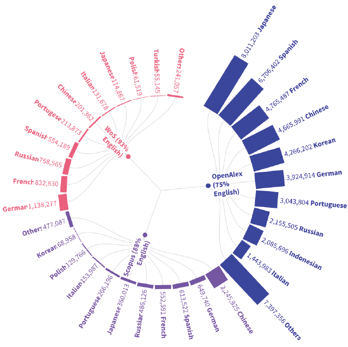 図表 データベースにおける言語別収録状況の比較(OpenAlex vs. Scopus vs. Web of Science)