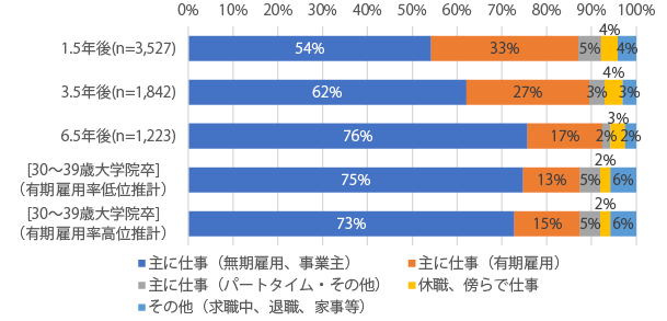 図表1 博士課程修了者(修了時35歳以下)の就業状況