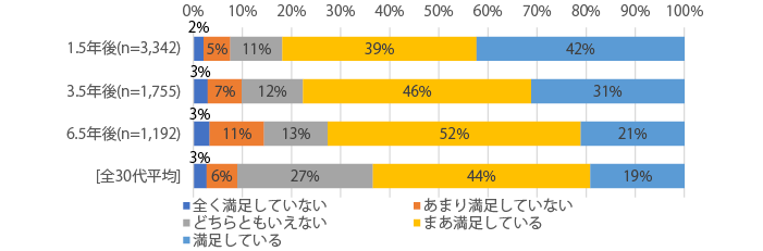 図表2 博士課程修了者(修了時35歳以下)の職務内容満足