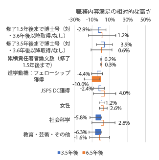 図表3 博士課程修了者の職務属性・個人的属性が職務内容満足に与える影響(修了3.5年後、6.5年後)