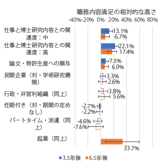 図表3 博士課程修了者の職務属性・個人的属性が職務内容満足に与える影響(修了3.5年後、6.5年後)