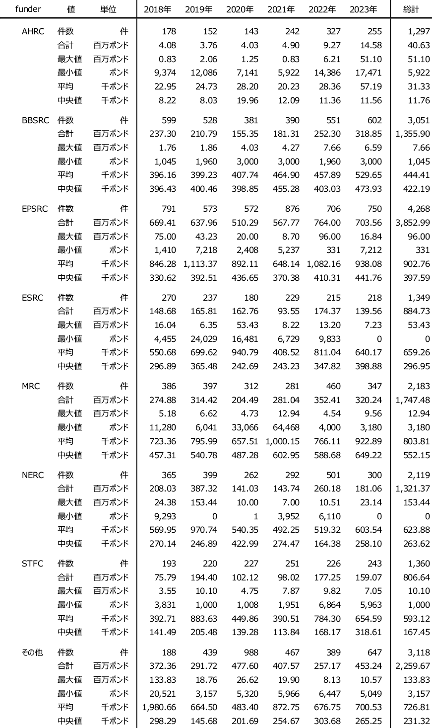 図表4 UKRI採択課題の配分研究費(研究会議別)