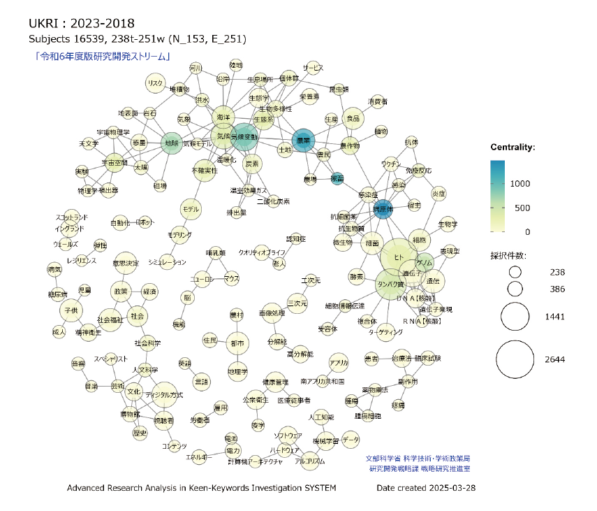 図表7 中心性