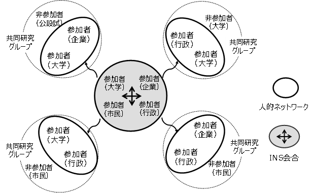 図表1 INSの全体像:ハブとなるINS会合と共同研究グループ