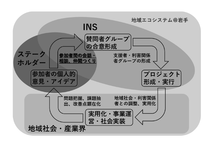 図表2 INSを中心とするエコシステム:多様な活動の互助的サイクル
