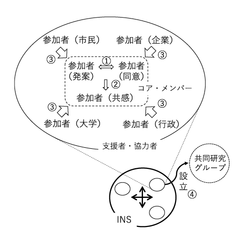 図表3 INSでの共同研究グループ形成プロセス