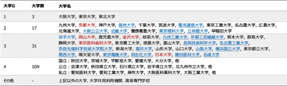 図表1　産学連携及び知的財産活動の観点からの大学グループ分類(a) 「国内特許出願件数」に基づく大学グループ分類