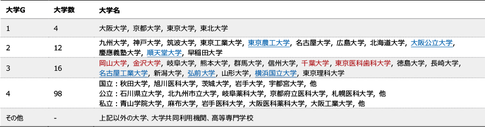 (b) 「共同研究受入額」に基づく大学グループ分類