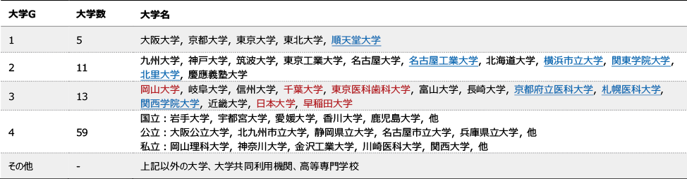 (c) 「知的財産収入」に基づく大学グループ分類