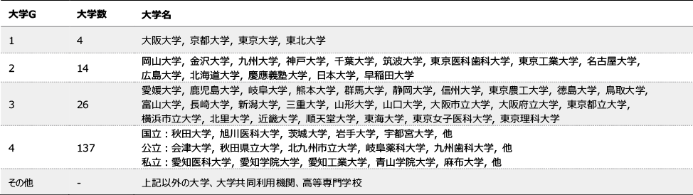 (d) 「論文数」に基づく大学グループ分類