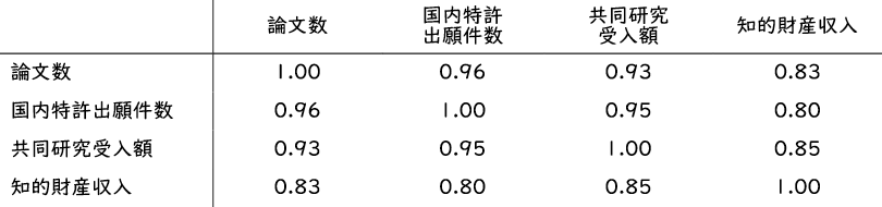 図表2 大学グループ分類に用いたシェア間の相関