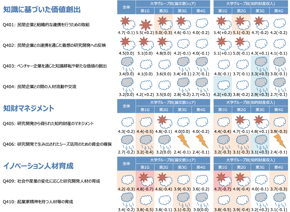 図表3 産学連携や知的財産活動に基づく大学グループ分類を用いた再集計結果