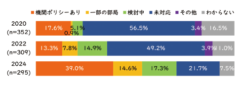 図表1　データポリシーの策定状況（2020/2022/2024年度）