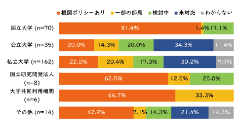 図表2　機関別：データポリシーの策定状況（2024年度）