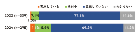 図表3　DMP作成支援サービスの提供状況（2022/2024年度）