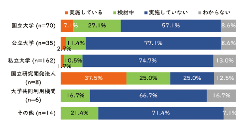 図表4　機関別：DMP作成支援サービスの提供状況（2024年度）
