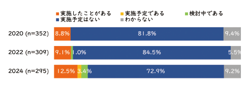 図表5　研究者向け研修・ワークショップ（2020/2022/2024年度）