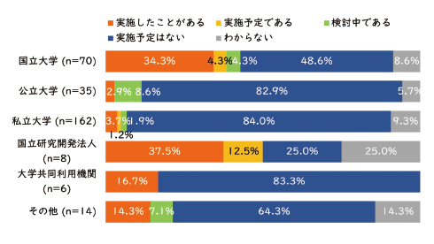 図表6　機関別：研究者向け研修・ワークショップ（2024年度）