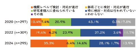 図表7　RDMサービスに関する情報インフラ整備の検討状況（2020/2022/2024年度）