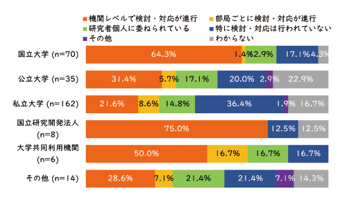 図表8　機関別：RDMサービスに関する情報インフラ整備の検討状況（2024年度）