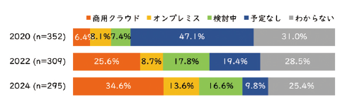 図表9　研究データを長期保存するためのストレージの提供状況（2020/2022/2024年度）