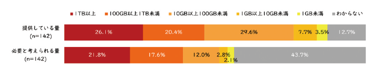 図表10　保存用ストレージを提供している量と必要と考えられる量（2024年度）