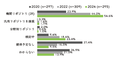 図表11　研究データ公開のためのリポジトリの提供状況（2020/2022/2024年度， 複数選択）