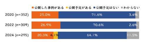 図表12　機関リポジトリ（IR）による研究データの公開状況（2020/2022/2024年度）