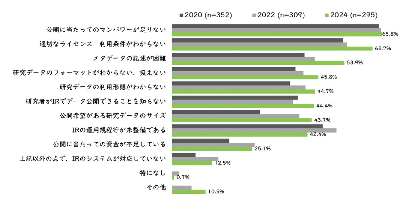 図表13　IRによる研究データ公開の課題や障壁となり得ること（2020/2022/2024年度，複数選択）