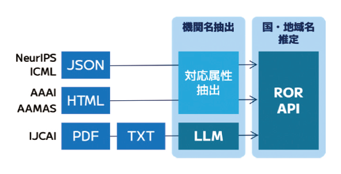 図表1 データ処理プロセスの概要