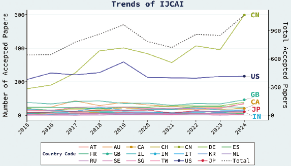 図表4 IJCAIの年次推移【出典:文献4)】