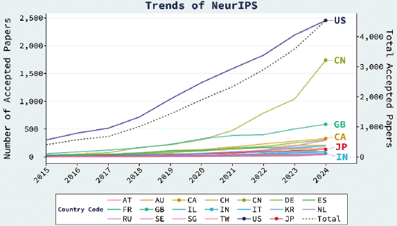 図表5 NeurIPSの年次推移【出典:文献4)】
