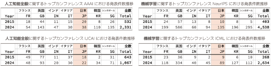 図表6 日本に近しい国・地域との発表件数比較(2015年・2024年)